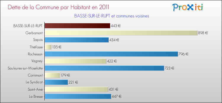 Dette par habitant de la commune en 2011 pour BASSE-SUR-LE-RUPT et les communes proches Comparaison de la dette par habitant de la commune en 2011 pour BASSE-SUR-LE-RUPT et les communes voisines