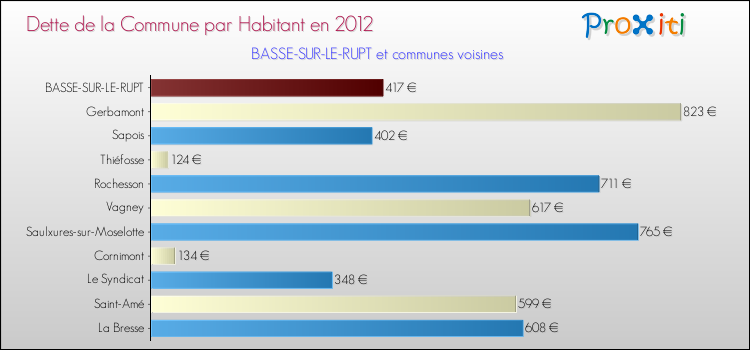 Dette par habitant de la commune en 2012 pour BASSE-SUR-LE-RUPT et les communes proches Comparaison de la dette par habitant de la commune en 2012 pour BASSE-SUR-LE-RUPT et les communes voisines