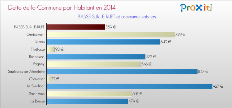 Dette par habitant de la commune en 2014 pour BASSE-SUR-LE-RUPT et les communes proches Comparaison de la dette par habitant de la commune en 2014 pour BASSE-SUR-LE-RUPT et les communes voisines