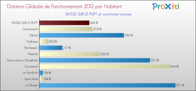 Montant des dotations globales de fonctionnement DGF par Habitant pour BASSE-SUR-LE-RUPT et les communes proches Comparaison des des dotations globales de fonctionnement DGF par habitant pour BASSE-SUR-LE-RUPT et les communes voisines