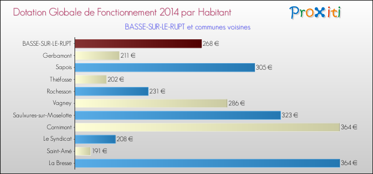Montant des dotations globales de fonctionnement DGF par Habitant pour BASSE-SUR-LE-RUPT et les communes proches en 2014. Comparaison des des dotations globales de fonctionnement DGF par habitant pour BASSE-SUR-LE-RUPT et les communes voisines en 2014.