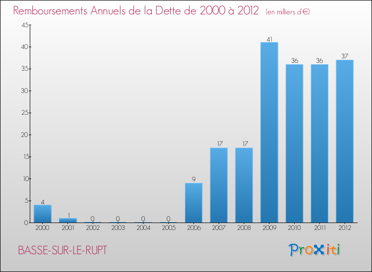 Evolution de l'annuité de la dette pour la commune de BASSE-SUR-LE-RUPT de 2000 à 2012 Annuités de la dette pour BASSE-SUR-LE-RUPT de 2000 à 2012