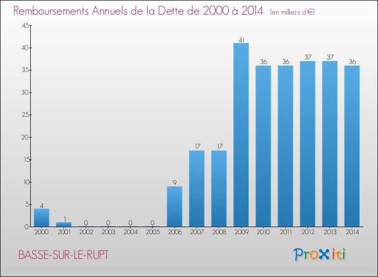 Evolution de l'annuité de la dette pour la commune de BASSE-SUR-LE-RUPT de 2000 à 2014 Annuités de la dette pour BASSE-SUR-LE-RUPT de 2000 à 2014