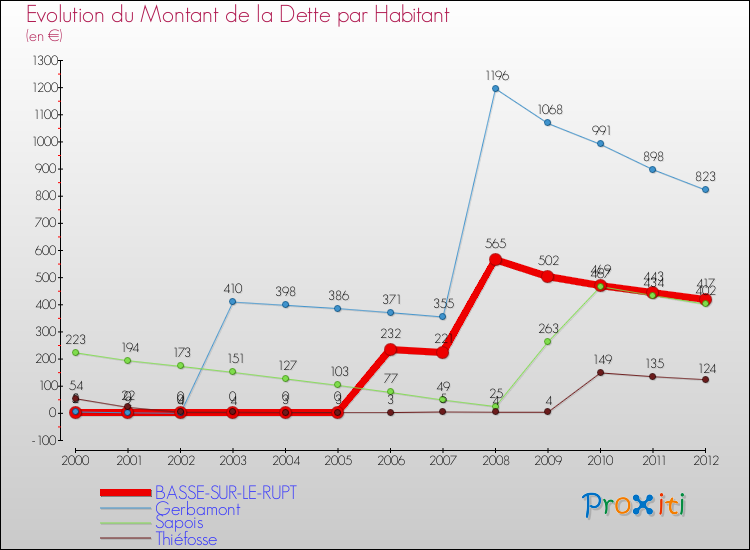 Evolution de la dette par habitant pour la commune de BASSE-SUR-LE-RUPT et les communes proches de 2000 à 2012 Comparaison de la dette par habitant pour BASSE-SUR-LE-RUPT et les communes voisines de 2000 à 2012