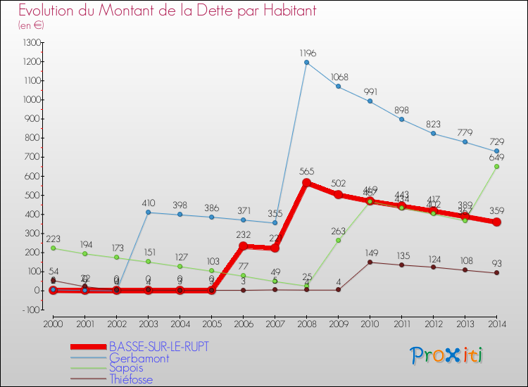 Evolution de la dette par habitant pour la commune de BASSE-SUR-LE-RUPT et les communes proches de 2000 à 2014 Comparaison de la dette par habitant pour BASSE-SUR-LE-RUPT et les communes voisines de 2000 à 2014