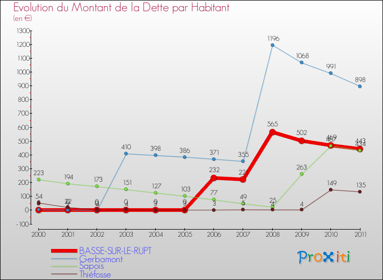 Evolution de la dette par habitant pour la commune de BASSE-SUR-LE-RUPT et les communes proches Comparaison de la dette par habitant pour BASSE-SUR-LE-RUPT et les communes voisines