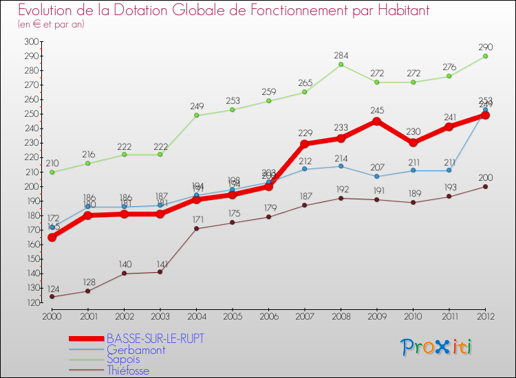 Evolution et montant de la dotation globale de fonctionnement par Habitant pour BASSE-SUR-LE-RUPT et les communes proches Comparaison des dotations globales de fonctionnement par habitant pour BASSE-SUR-LE-RUPT et les communes voisines
