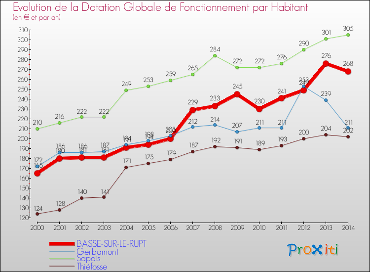 Evolution et montant de la dotation globale de fonctionnement par Habitant pour BASSE-SUR-LE-RUPT et les communes proches de 2000 à 2014. Comparaison des dotations globales de fonctionnement par habitant pour BASSE-SUR-LE-RUPT et les communes voisines de 2000 à 2014.