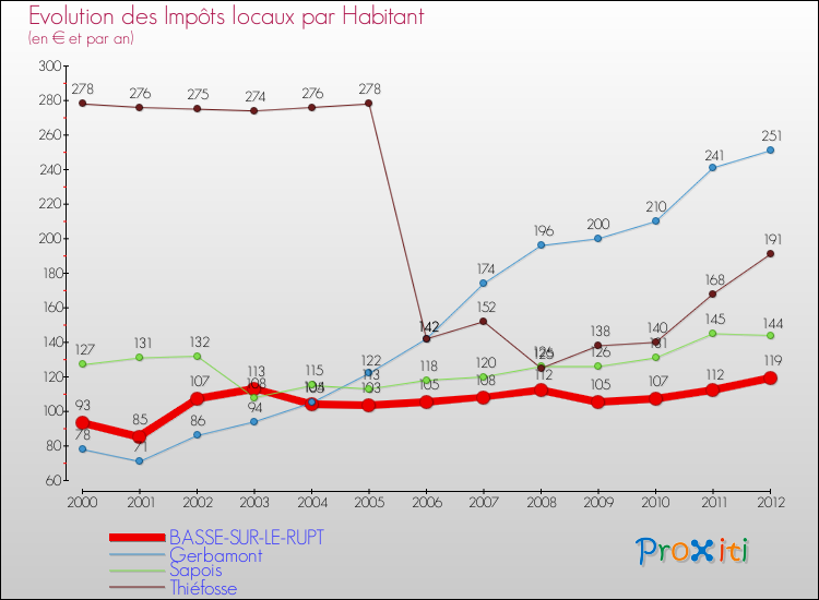 Evolution et montant des impôts locaux par Habitant pour BASSE-SUR-LE-RUPT et les communes proches Comparaison des impôts locaux par habitant pour BASSE-SUR-LE-RUPT et les communes voisines