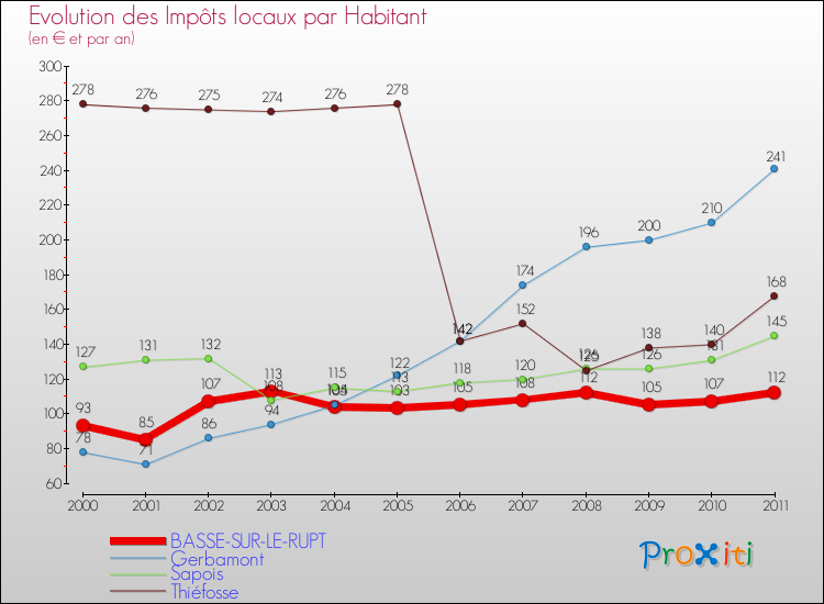 Evolution et montant des impôts locaux par Habitant pour BASSE-SUR-LE-RUPT et les communes proches Comparaison des impôts locaux par habitant pour BASSE-SUR-LE-RUPT et les communes voisines