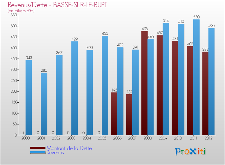 Evolution comparée de la dette et des revenus pour la commune de BASSE-SUR-LE-RUPT de 2000 à 2012 Comparaison de la dette et des revenus pour BASSE-SUR-LE-RUPT de 2000 à 2012
