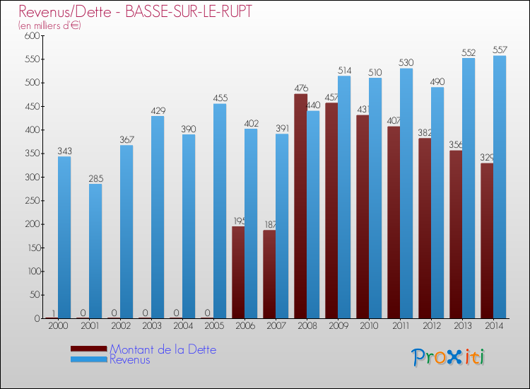 Evolution comparée de la dette et des revenus pour la commune de BASSE-SUR-LE-RUPT de 2000 à 2014 Comparaison de la dette et des revenus pour BASSE-SUR-LE-RUPT de 2000 à 2014