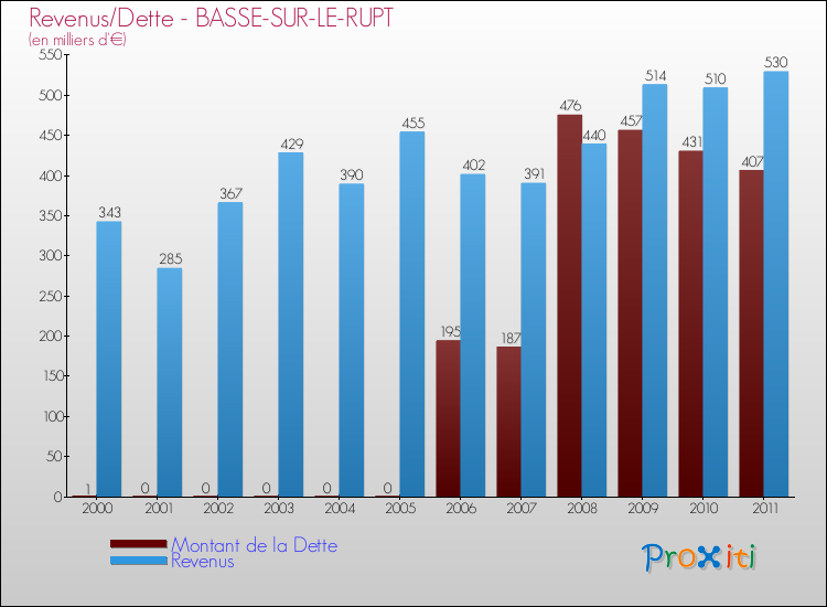 Evolution comparée de la dette et des revenus pour la commune de BASSE-SUR-LE-RUPT de 2000 à 2011 Comparaison de la dette et des revenus pour BASSE-SUR-LE-RUPT de 2000 à 2011