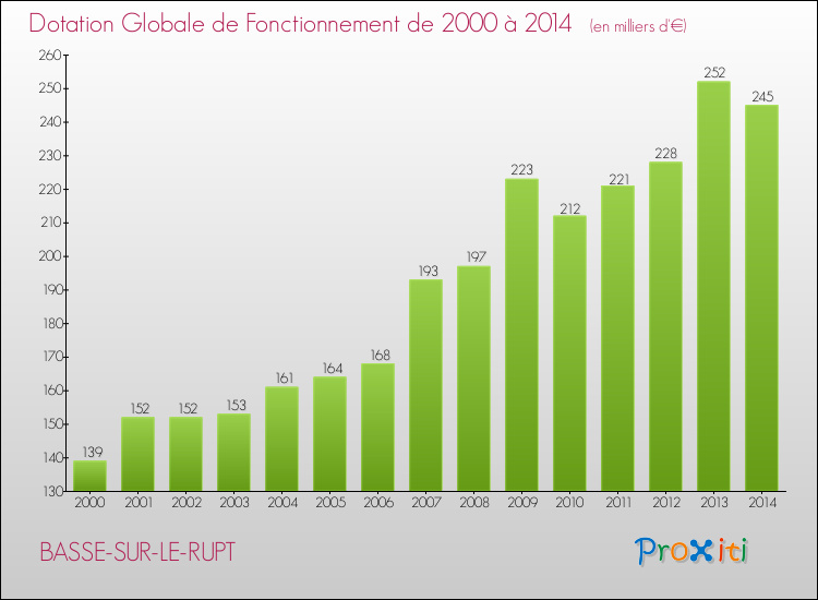 Evolution du montant de la Dotation Globale de Fonctionnement pour la commune de BASSE-SUR-LE-RUPT de 2000 à 2014 Evolution du montant de la Dotation Globale de Fonctionnement pour BASSE-SUR-LE-RUPT de 2000 à 2014