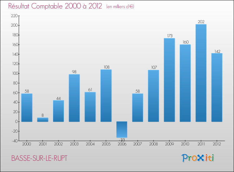 Evolution du résultat comptable pour la commune de BASSE-SUR-LE-RUPT de 2000 à 2012 Evolution du résultat comptable pour BASSE-SUR-LE-RUPT de 2000 à 2012