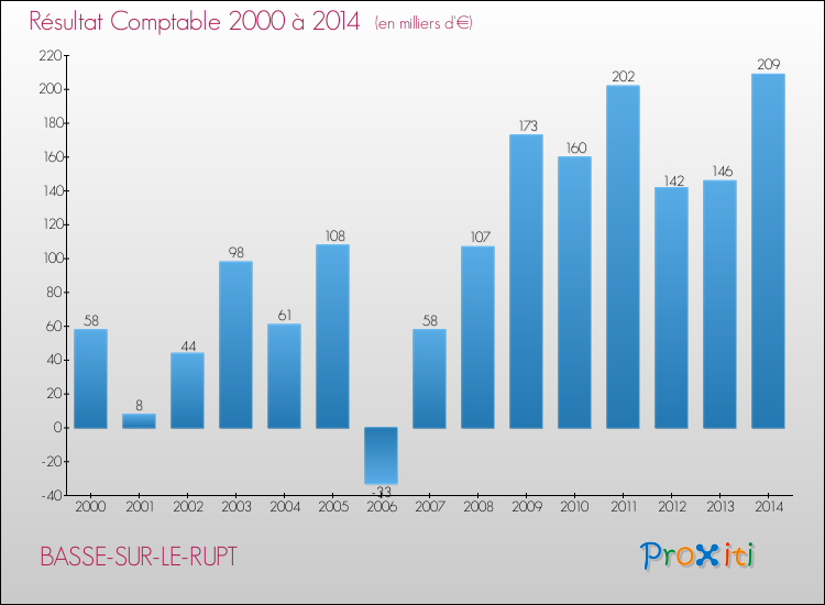 Evolution du résultat comptable pour la commune de BASSE-SUR-LE-RUPT de 2000 à 2014 Evolution du résultat comptable pour BASSE-SUR-LE-RUPT de 2000 à 2014