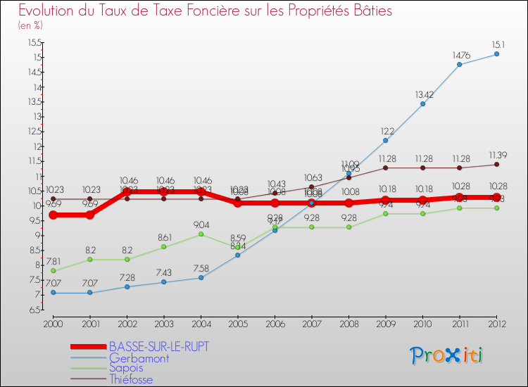 Evolution du taux de la taxe foncière sur le bati pour BASSE-SUR-LE-RUPT et les communes proches de 2000 à 2012 Comparaison des taux de taxe foncière sur le bati pour BASSE-SUR-LE-RUPT et les communes voisines de 2000 à 2012