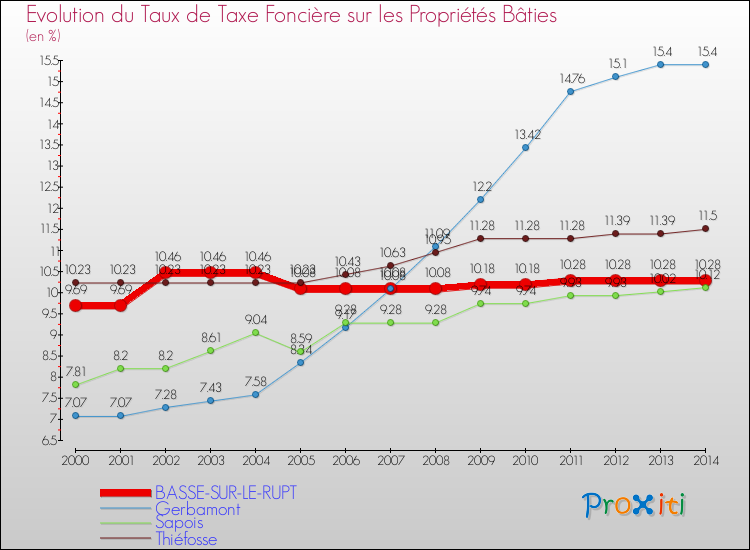 Evolution du taux de la taxe foncière sur le bati pour BASSE-SUR-LE-RUPT et les communes proches de 2000 à 2014 Comparaison des taux de taxe foncière sur le bati pour BASSE-SUR-LE-RUPT et les communes voisines de 2000 à 2014