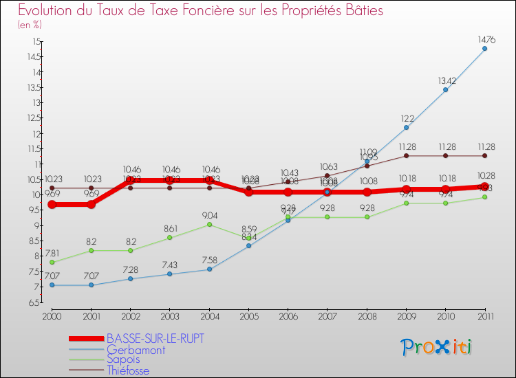 Evolution du taux de la taxe foncière sur le bati pour BASSE-SUR-LE-RUPT et les communes proches Comparaison des taux de taxe foncière sur le bati pour BASSE-SUR-LE-RUPT et les communes voisines