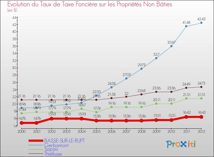 Evolution du taux de la taxe foncière sur les immeubles et terrains non batis pour BASSE-SUR-LE-RUPT et les communes proches de 2000 à 2012 Comparaison des taux de la taxe foncière sur les immeubles et terrains non batis pour BASSE-SUR-LE-RUPT et les communes voisines de 2000 à 2012