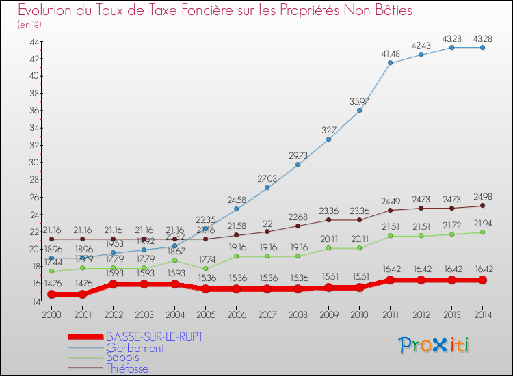 Evolution du taux de la taxe foncière sur les immeubles et terrains non batis pour BASSE-SUR-LE-RUPT et les communes proches de 2000 à 2014 Comparaison des taux de la taxe foncière sur les immeubles et terrains non batis pour BASSE-SUR-LE-RUPT et les communes voisines de 2000 à 2014