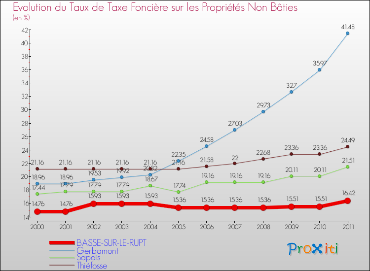 Evolution du taux de la taxe foncière sur les immeubles et terrains non batis pour BASSE-SUR-LE-RUPT et les communes proches Comparaison des taux de la taxe foncière sur les immeubles et terrains non batis pour BASSE-SUR-LE-RUPT et les communes voisines