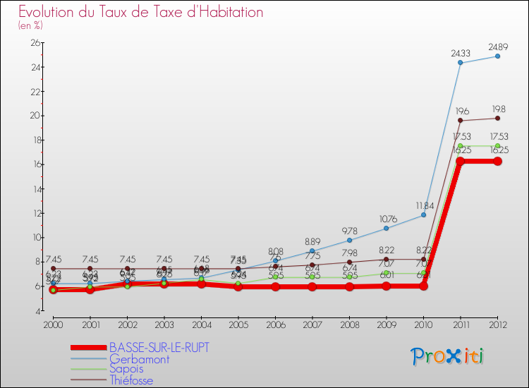 Evolution du taux de la taxe d'habitation pour BASSE-SUR-LE-RUPT et les communes proches Comparaison des taux de la taxe d'habitation pour BASSE-SUR-LE-RUPT et les communes voisines