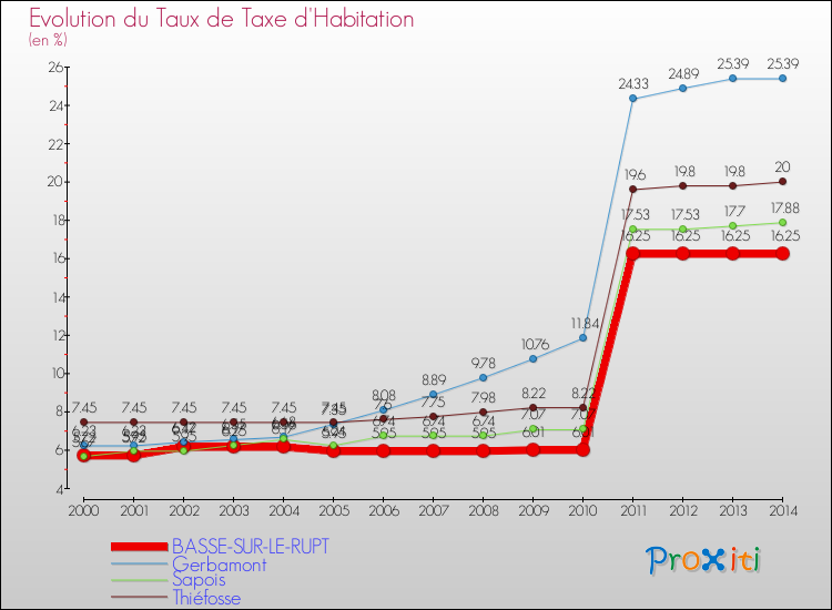 Evolution du taux de la taxe d'habitation pour BASSE-SUR-LE-RUPT et les communes proches de 2000 à 2014 Comparaison des taux de la taxe d'habitation pour BASSE-SUR-LE-RUPT et les communes voisines de 2000 à 2014