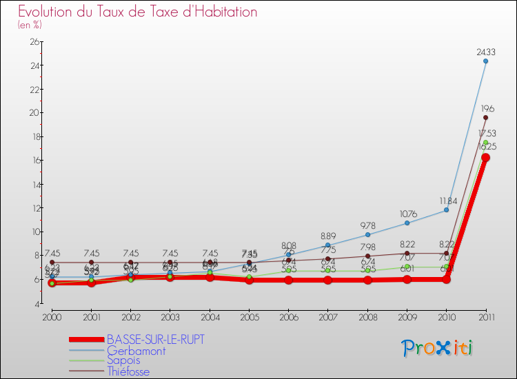 Evolution du taux de la taxe d'habitation pour BASSE-SUR-LE-RUPT et les communes proches Comparaison des taux de la taxe d'habitation pour BASSE-SUR-LE-RUPT et les communes voisines