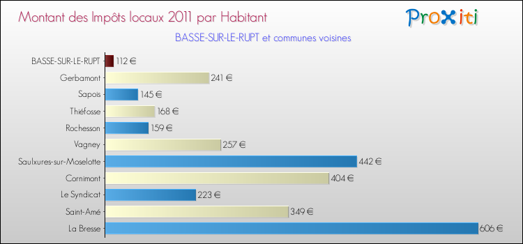 Montant des impôts locaux par Habitant pour BASSE-SUR-LE-RUPT et les communes proches Comparaison des impôts locaux par habitant pour BASSE-SUR-LE-RUPT et les communes voisines