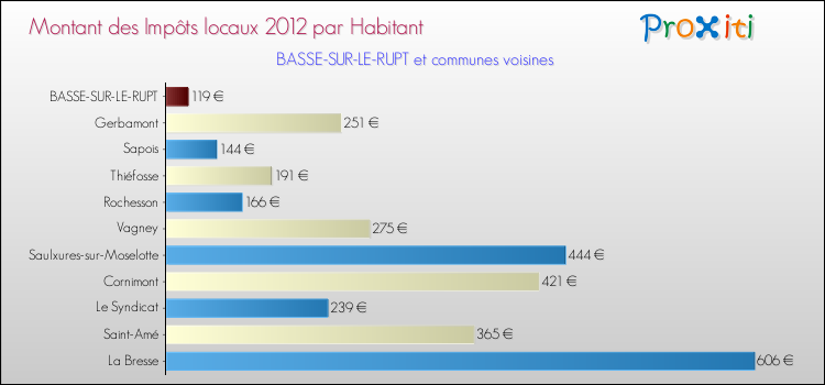 Montant des impôts locaux par Habitant pour BASSE-SUR-LE-RUPT et les communes proches Comparaison des impôts locaux par habitant pour BASSE-SUR-LE-RUPT et les communes voisines