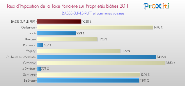 Taux d'imposition de la taxe foncière sur le bati 2011 pour BASSE-SUR-LE-RUPT et les communes proches Comparaison des taux d'imposition de la taxe foncière sur le bati 2011 pour BASSE-SUR-LE-RUPT et les communes voisines