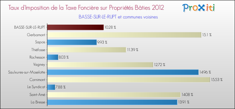 Taux d'imposition de la taxe foncière sur le bati 2012 pour BASSE-SUR-LE-RUPT et les communes proches Comparaison des taux d'imposition de la taxe foncière sur le bati 2012 pour BASSE-SUR-LE-RUPT et les communes voisines