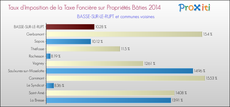 Taux d'imposition de la taxe foncière sur le bati 2014 pour BASSE-SUR-LE-RUPT et les communes proches Comparaison des taux d'imposition de la taxe foncière sur le bati 2014 pour BASSE-SUR-LE-RUPT et les communes voisines