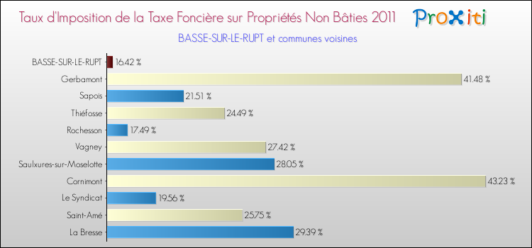 Taux d'imposition de la taxe foncière sur les immeubles et terrains non batis 2011 pour BASSE-SUR-LE-RUPT et les communes proches Comparaison des taux d'imposition de la taxe foncière sur les immeubles et terrains non batis 2011 pour BASSE-SUR-LE-RUPT et les communes voisines