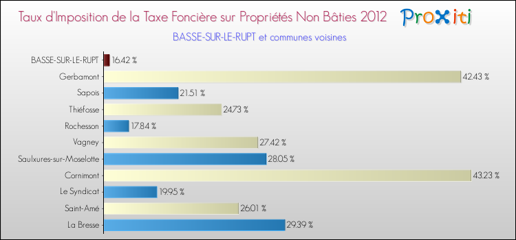 Taux d'imposition de la taxe foncière sur les immeubles et terrains non batis 2012 pour BASSE-SUR-LE-RUPT et les communes proches Comparaison des taux d'imposition de la taxe foncière sur les immeubles et terrains non batis 2012 pour BASSE-SUR-LE-RUPT et les communes voisines