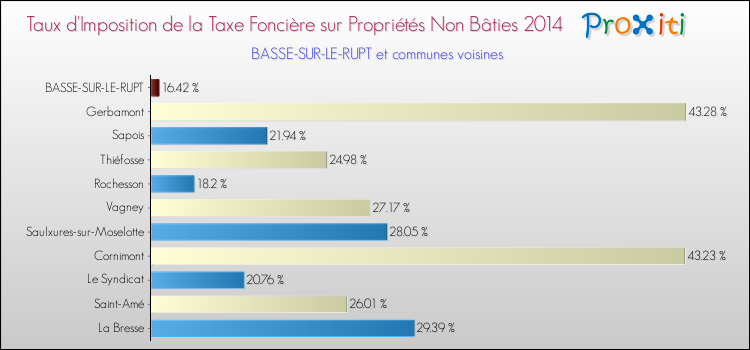 Taux d'imposition de la taxe foncière sur les immeubles et terrains non batis 2014 pour BASSE-SUR-LE-RUPT et les communes proches Comparaison des taux d'imposition de la taxe foncière sur les immeubles et terrains non batis 2014 pour BASSE-SUR-LE-RUPT et les communes voisines