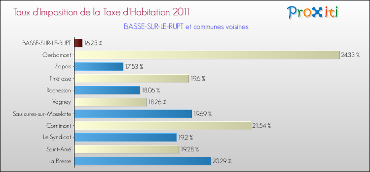 Taux d'imposition de la taxe d'habitation 2011 pour BASSE-SUR-LE-RUPT et les communes proches Comparaison des taux d'imposition de la taxe d'habitation 2011 pour BASSE-SUR-LE-RUPT et les communes voisines