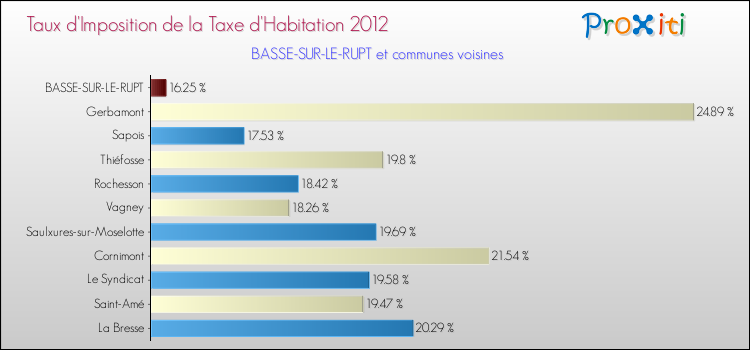 Taux d'imposition de la taxe d'habitation 2012 pour BASSE-SUR-LE-RUPT et les communes proches Comparaison des taux d'imposition de la taxe d'habitation 2012 pour BASSE-SUR-LE-RUPT et les communes voisines