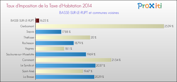 Taux d'imposition de la taxe d'habitation 2014 pour BASSE-SUR-LE-RUPT et les communes proches Comparaison des taux d'imposition de la taxe d'habitation 2014 pour BASSE-SUR-LE-RUPT et les communes voisines