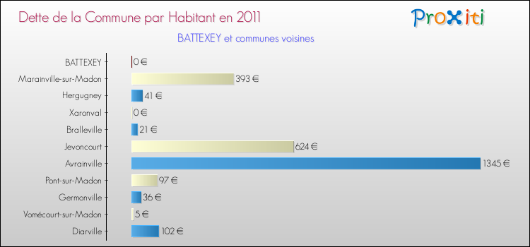 Dette par habitant de la commune en 2011 pour BATTEXEY et les communes proches Comparaison de la dette par habitant de la commune en 2011 pour BATTEXEY et les communes voisines