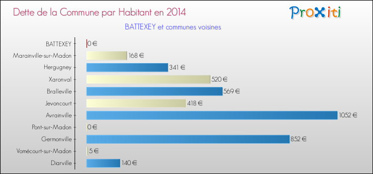 Dette par habitant de la commune en 2014 pour BATTEXEY et les communes proches Comparaison de la dette par habitant de la commune en 2014 pour BATTEXEY et les communes voisines