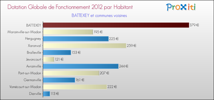 Montant des dotations globales de fonctionnement DGF par Habitant pour BATTEXEY et les communes proches Comparaison des des dotations globales de fonctionnement DGF par habitant pour BATTEXEY et les communes voisines