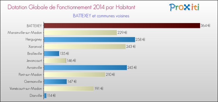 Montant des dotations globales de fonctionnement DGF par Habitant pour BATTEXEY et les communes proches en 2014. Comparaison des des dotations globales de fonctionnement DGF par habitant pour BATTEXEY et les communes voisines en 2014.