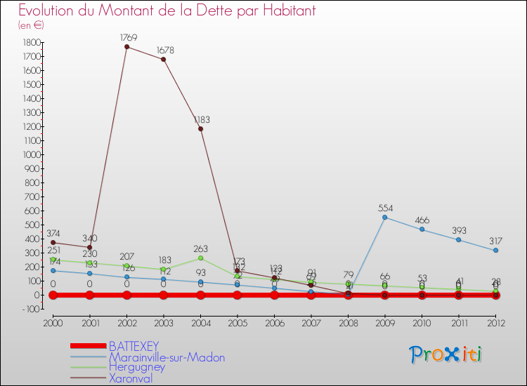Evolution de la dette par habitant pour la commune de BATTEXEY et les communes proches de 2000 à 2012 Comparaison de la dette par habitant pour BATTEXEY et les communes voisines de 2000 à 2012