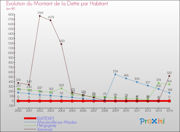 Evolution de la dette par habitant pour la commune de BATTEXEY et les communes proches de 2000 à 2014 Comparaison de la dette par habitant pour BATTEXEY et les communes voisines de 2000 à 2014