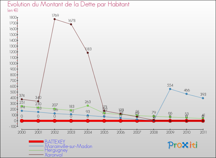Evolution de la dette par habitant pour la commune de BATTEXEY et les communes proches Comparaison de la dette par habitant pour BATTEXEY et les communes voisines
