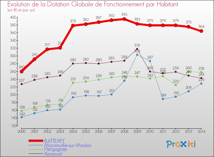 Evolution et montant de la dotation globale de fonctionnement par Habitant pour BATTEXEY et les communes proches de 2000 à 2014. Comparaison des dotations globales de fonctionnement par habitant pour BATTEXEY et les communes voisines de 2000 à 2014.