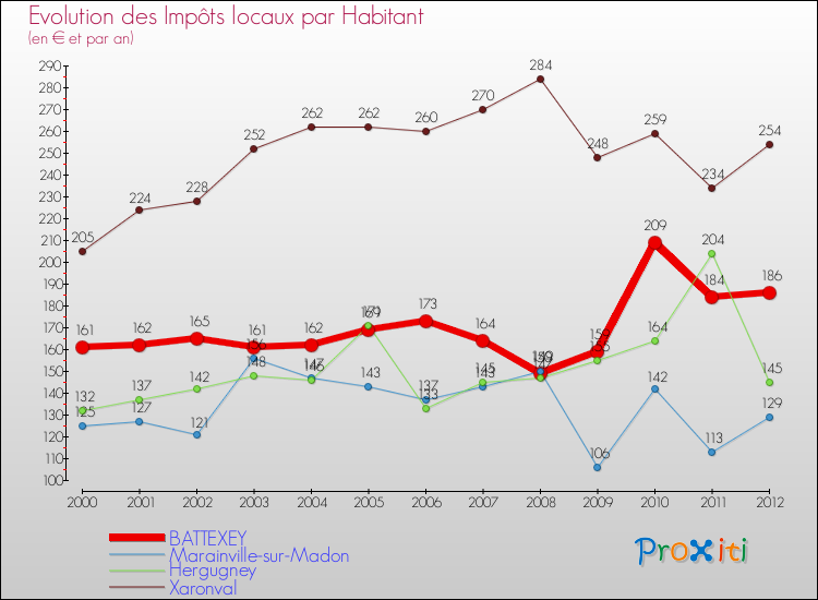 Evolution et montant des impôts locaux par Habitant pour BATTEXEY et les communes proches Comparaison des impôts locaux par habitant pour BATTEXEY et les communes voisines