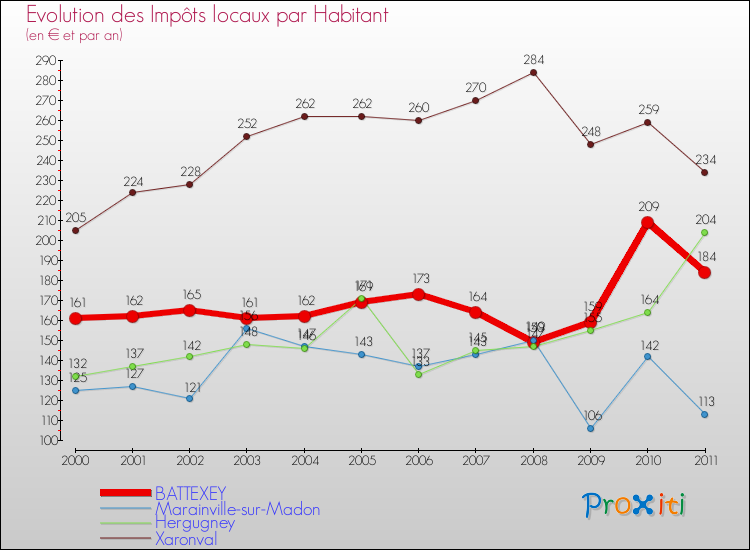Evolution et montant des impôts locaux par Habitant pour BATTEXEY et les communes proches Comparaison des impôts locaux par habitant pour BATTEXEY et les communes voisines
